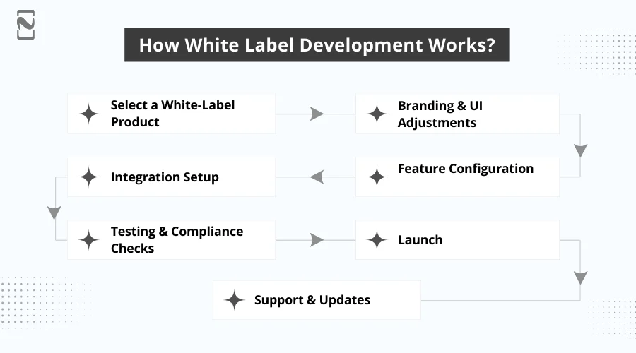 How White Label Development Works
