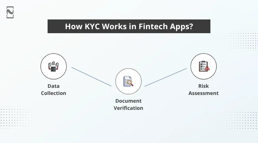 How KYC Works in Fintech Apps