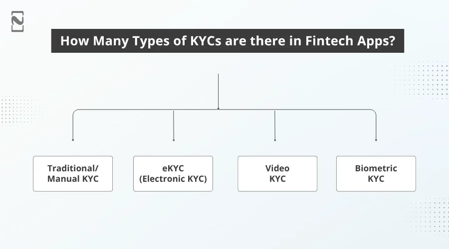 Types of KYCs in Fintech Apps