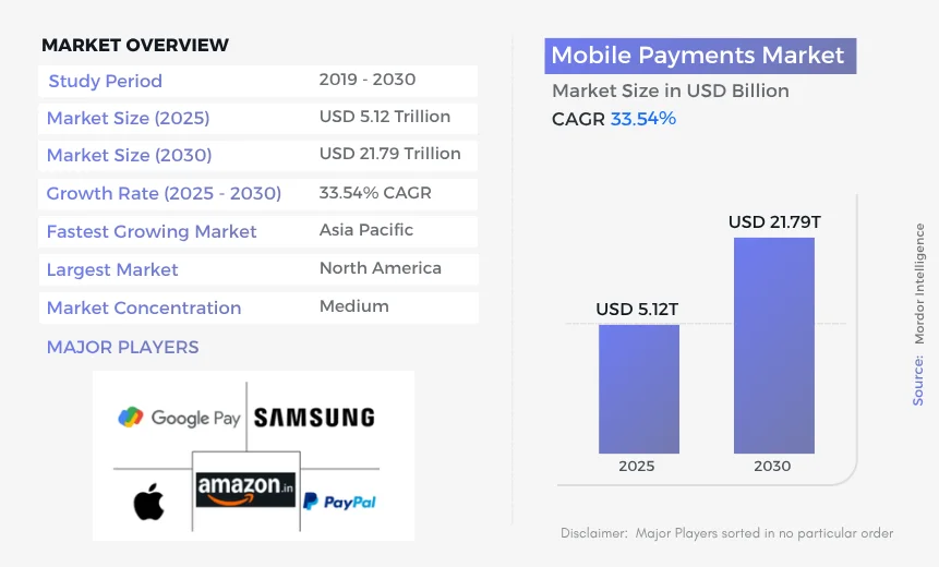 Mobile Payments Market