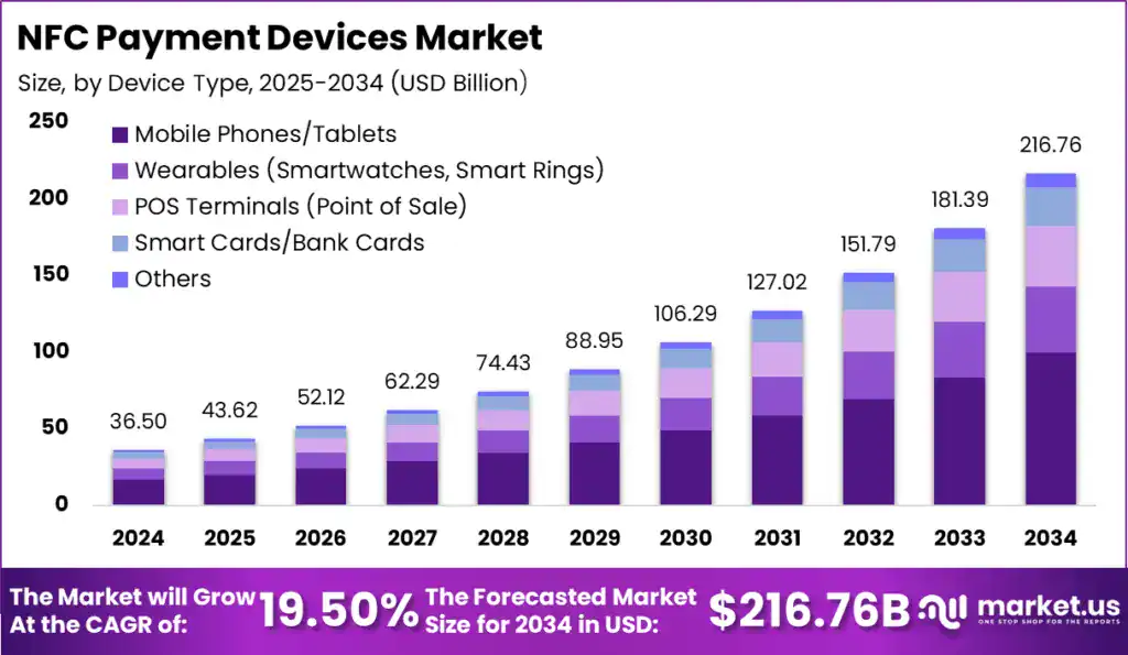 NFC Payment Devices Market Growth