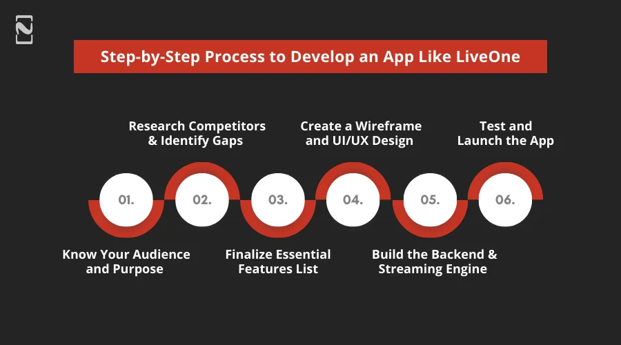 Process to Develop an App Like LiveOne