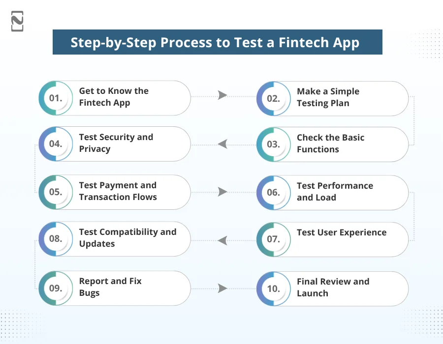 Step-by-Step Process to Test a Fintech App