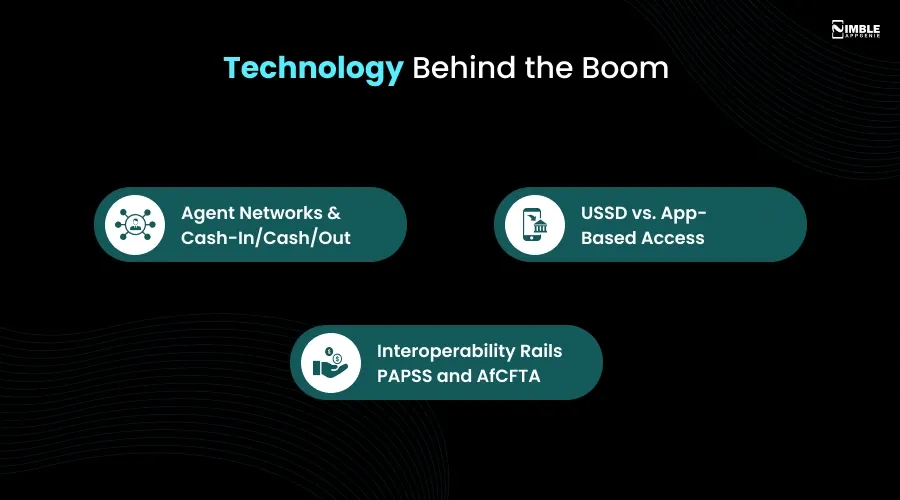 Technology Behind the Boom