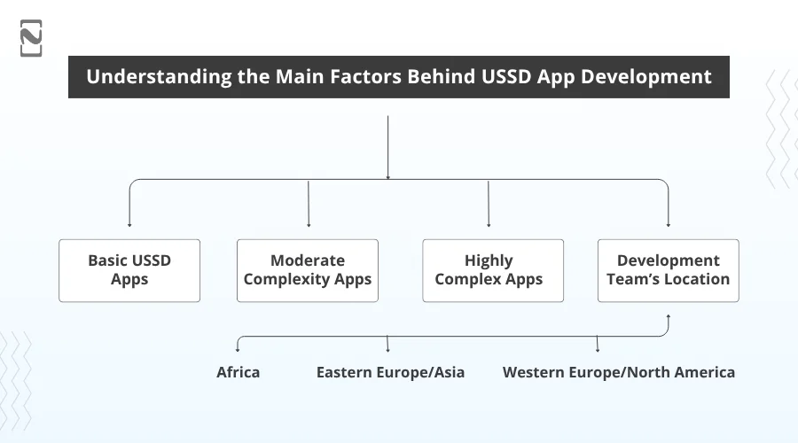 Understanding the Main Factors Behind USSD App Development