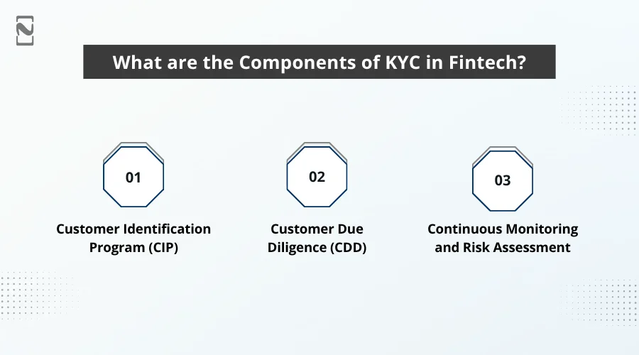 Components of KYC in Fintech