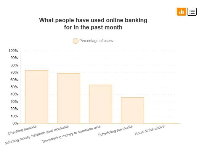 What people have used online banking for