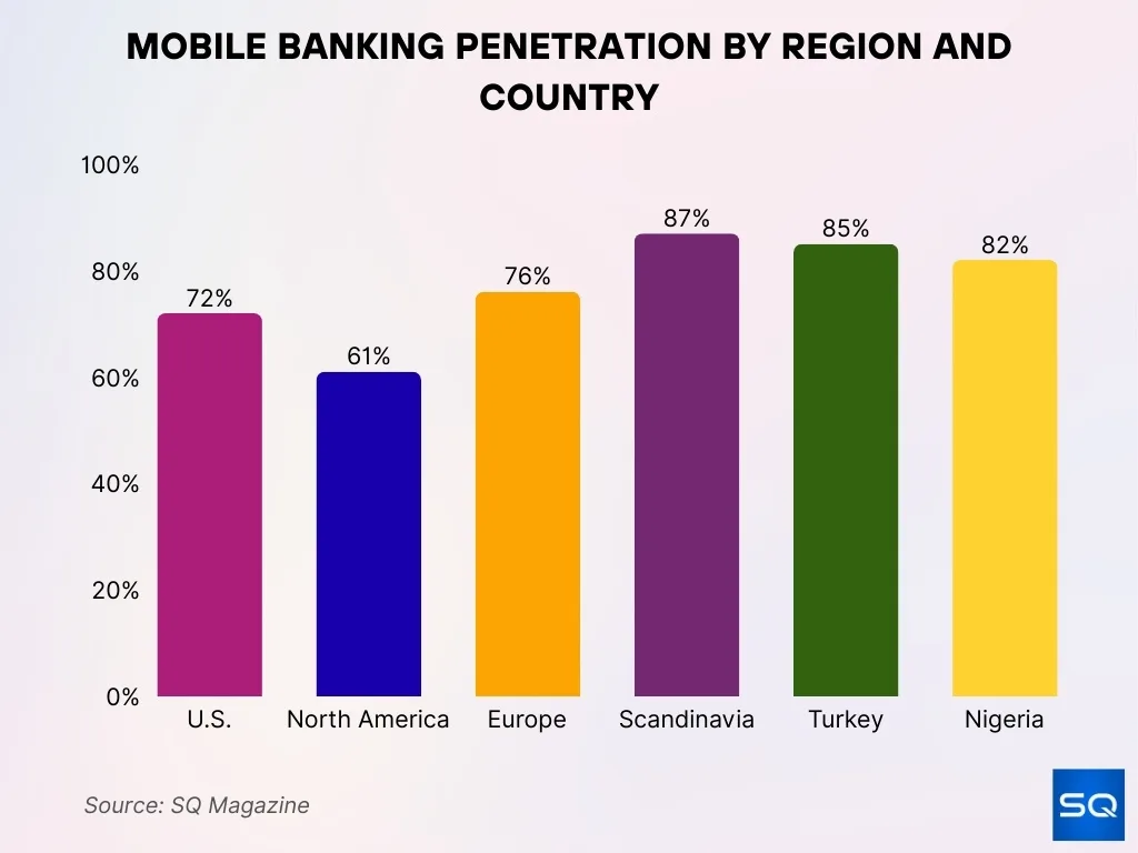 mobile banking penetration by region and country