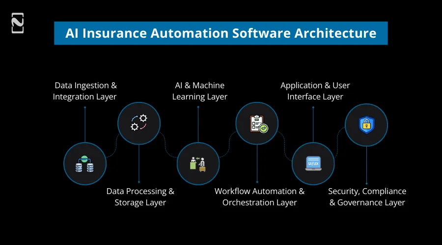 AI Insurance Automation Software Architecture