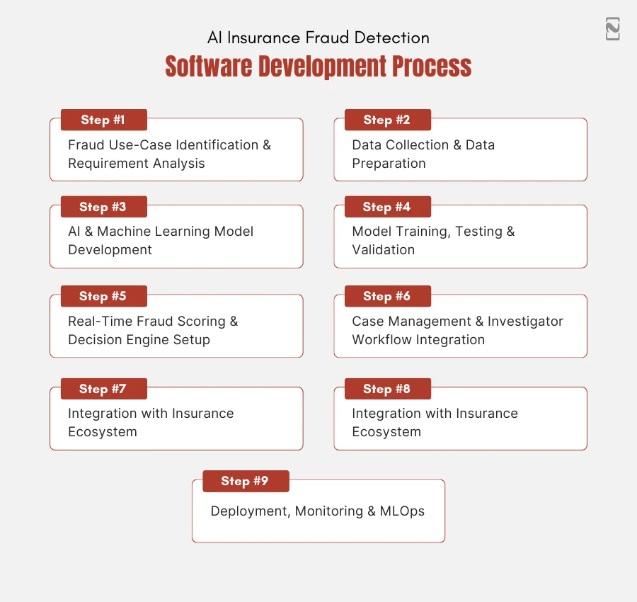 AI Insurance Fraud Detection Software Development Process
