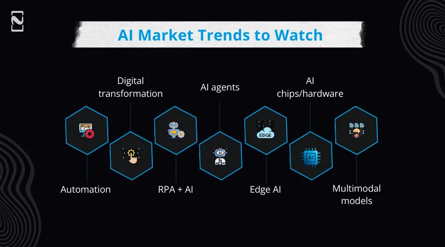AI Market Trends