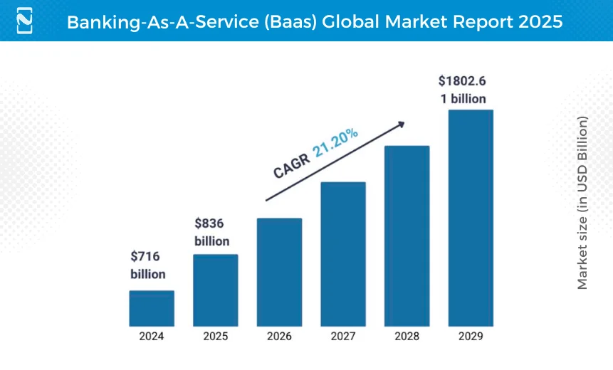 Banking-As-A-Service (Baas) Global Market Report 2025