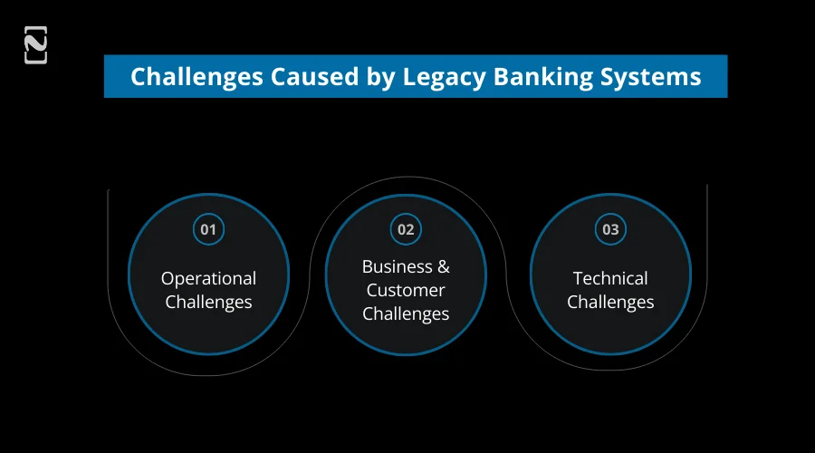 Challenges Caused by Legacy Banking Systems