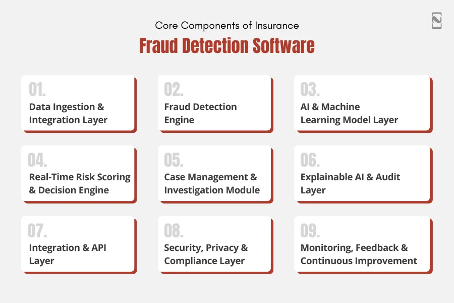 Core Components of Insurance Fraud Detection Software