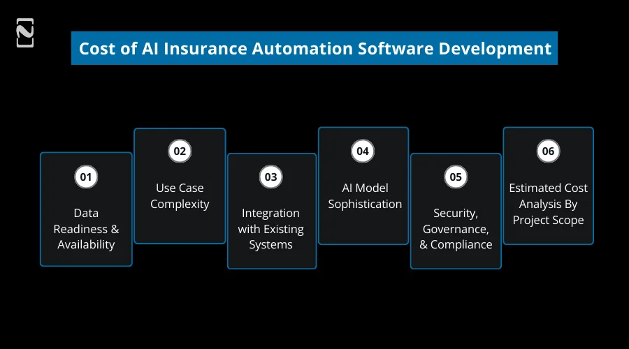 Cost of AI Insurance Automation Software Development