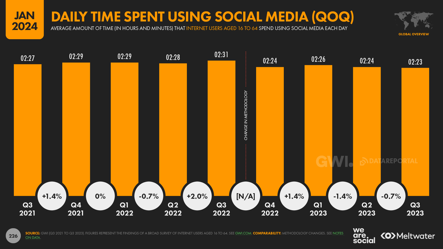Daily Social Media Use