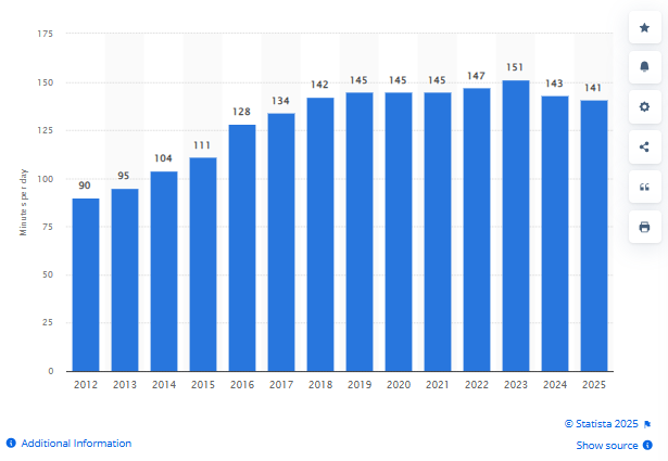 Daily Time Spent on Social Networking by Internet Users Worldwide