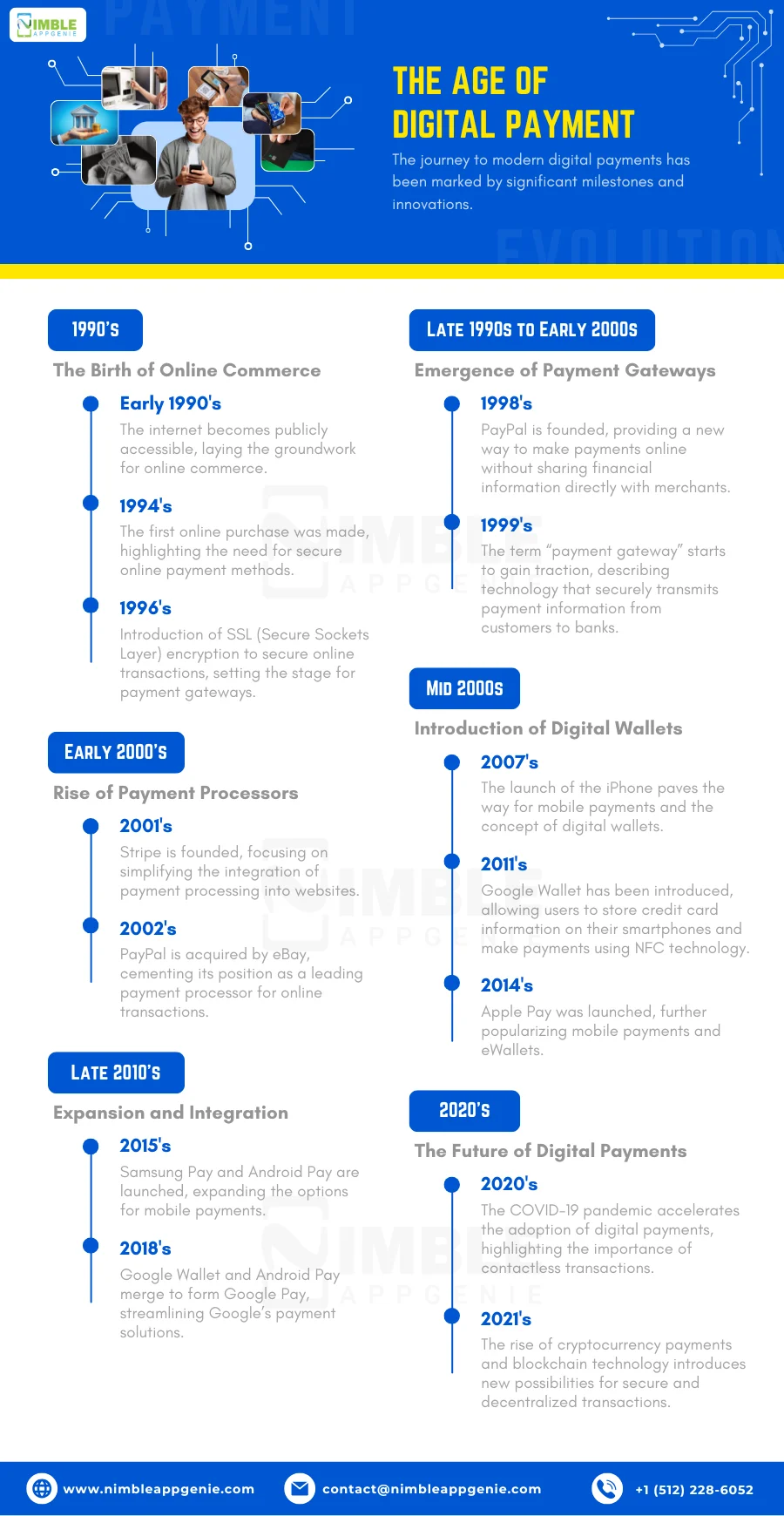 Digital Payment Evolution Infographic