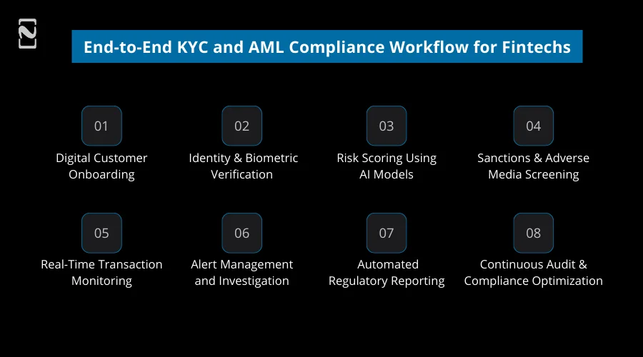 End-to-End KYC and AML Compliance Workflow for Fintechs
