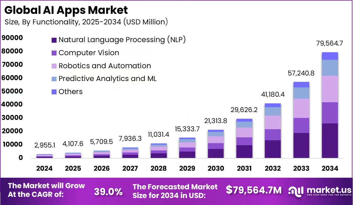 Global AI Apps Market