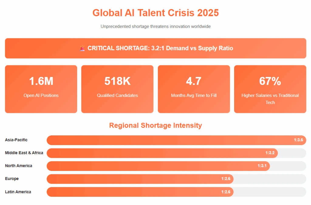 Global AI Talent Crisis 2025