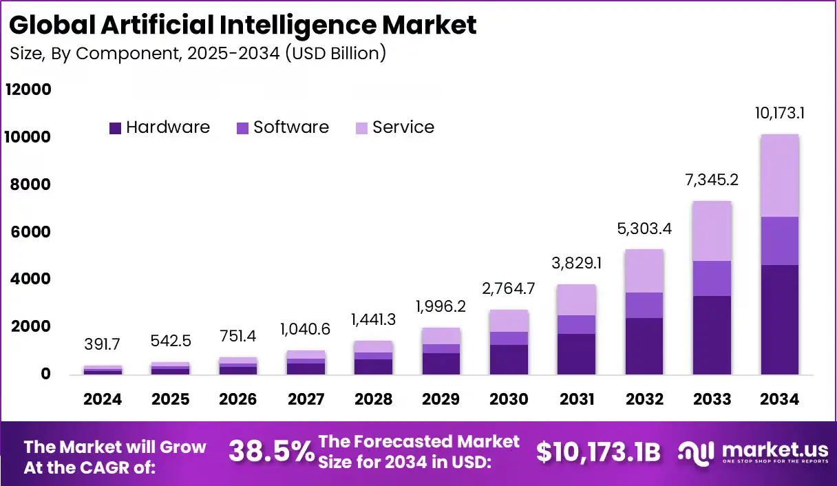 Global Artificial Intelligence Market Size
