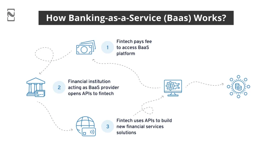 How Banking-as-a-Service (Baas) Works