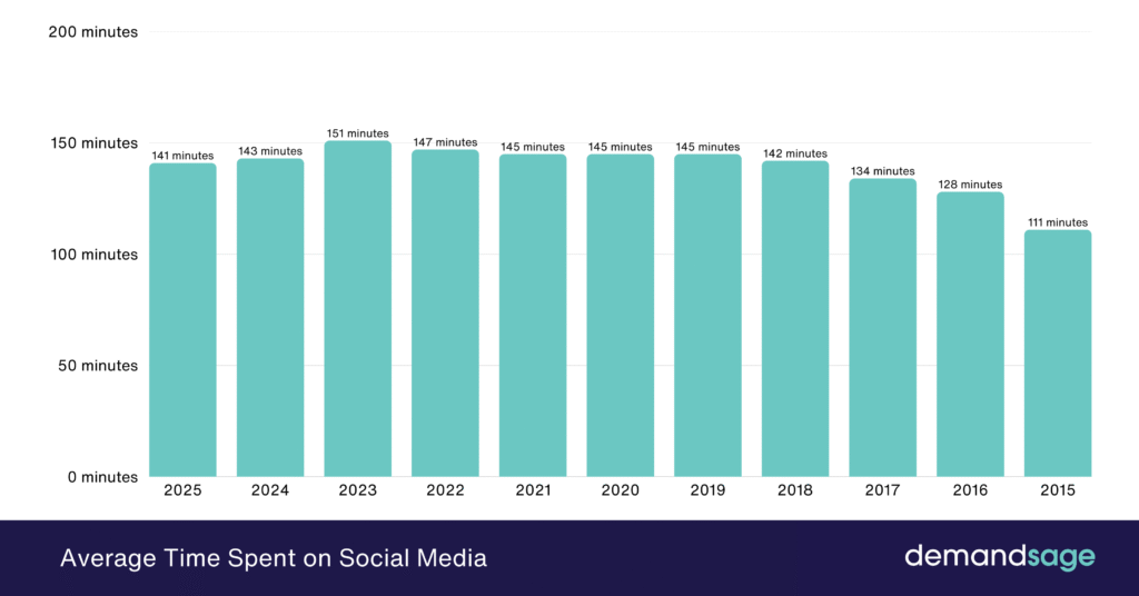 How Much Time Do People Spend on Social Media