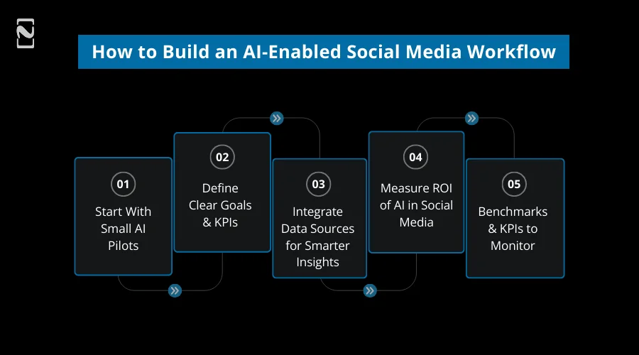 https://www.nimbleappgenie.com/blogs/wp-content/uploads/2025/12/How-to-Build-an-AI-Enabled-Social-Media-Workflow.webp?utm_source=chatgpt.com