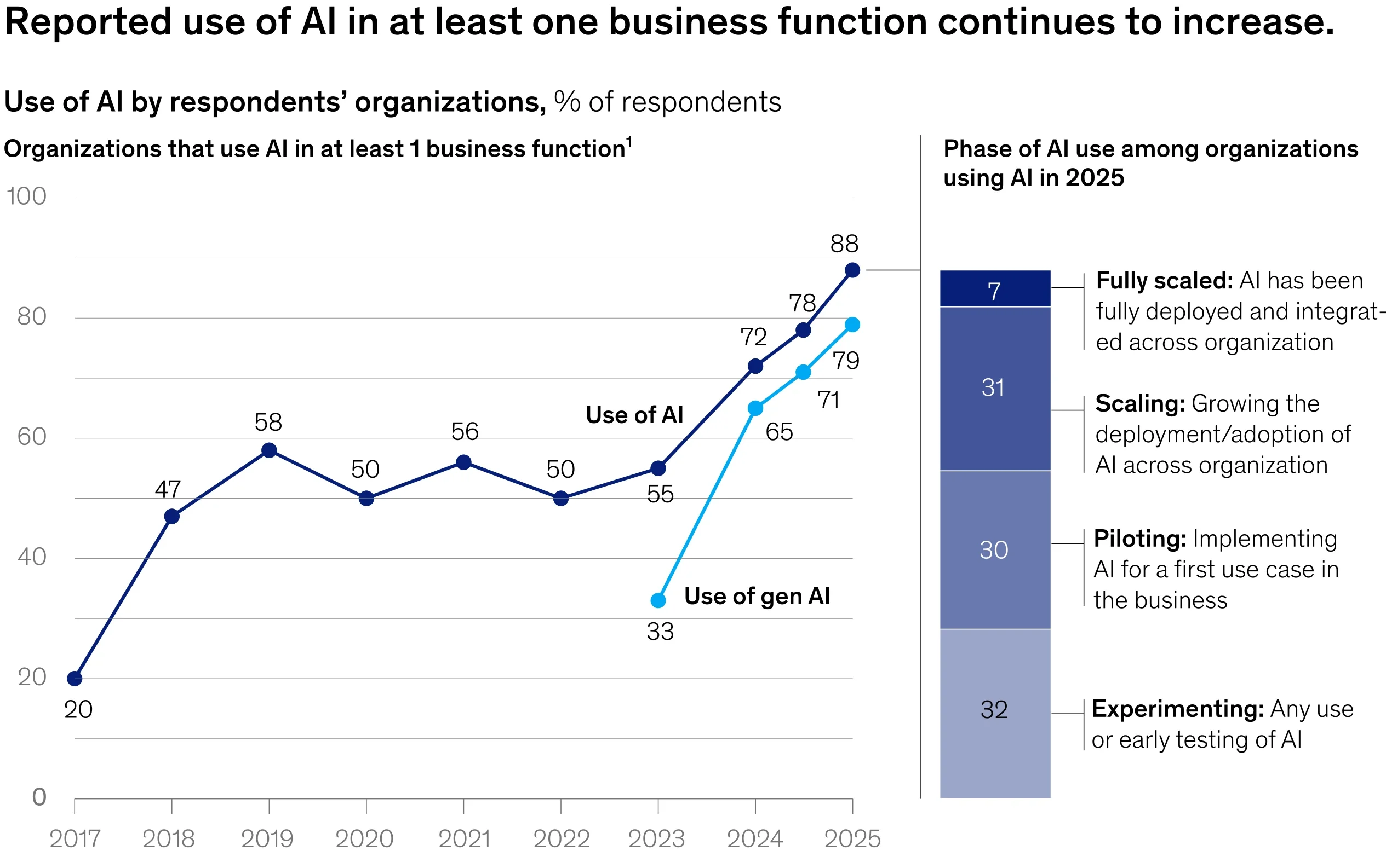 Large enterprises to choose AI to perfome tasks