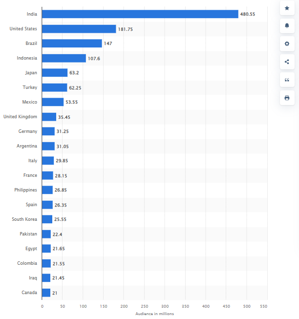 Leading Countries Based on Instagram Audience Size