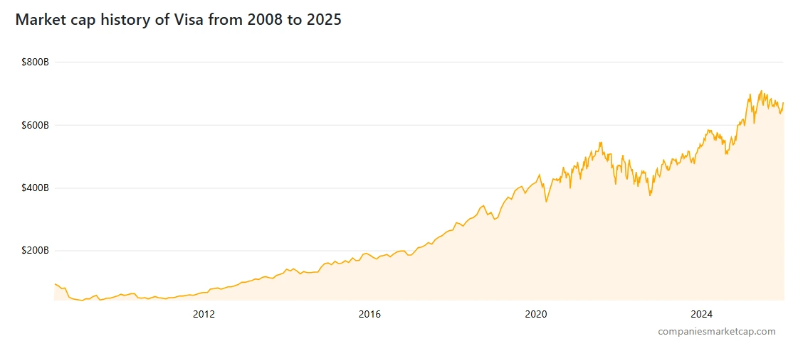 Market cap history of Visa from 2008 to 2025