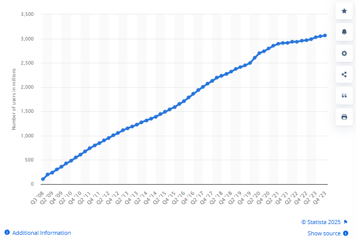 Monthly Active Facebook Users Worldwide