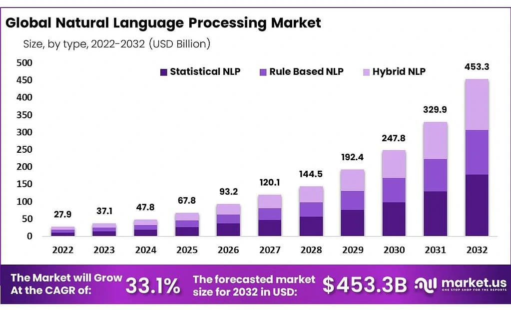 Natural Language Processing Market