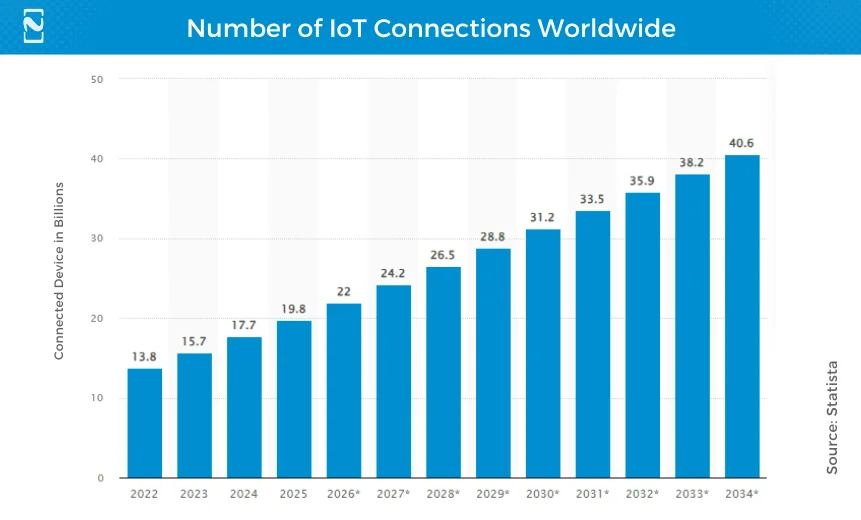 Number of IoT Connections Worldwide