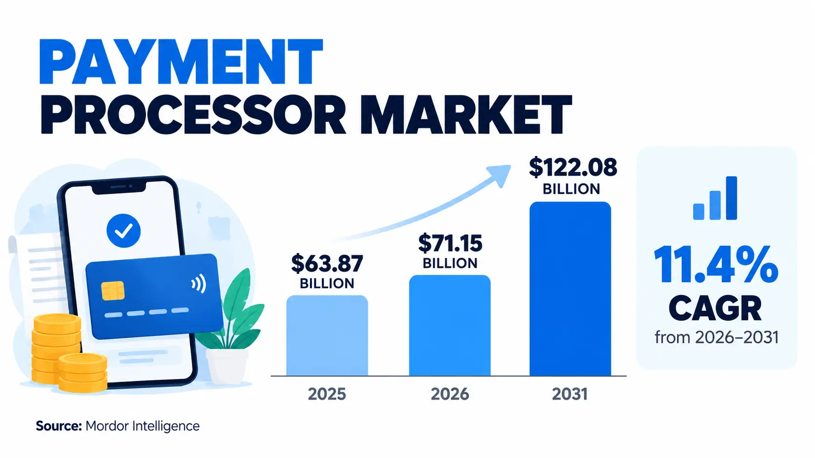 Payment Processor Market Forecast 2025–2031
