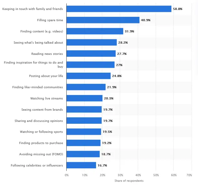 Popular Reasons for Internet Users in the US to Use Social Media