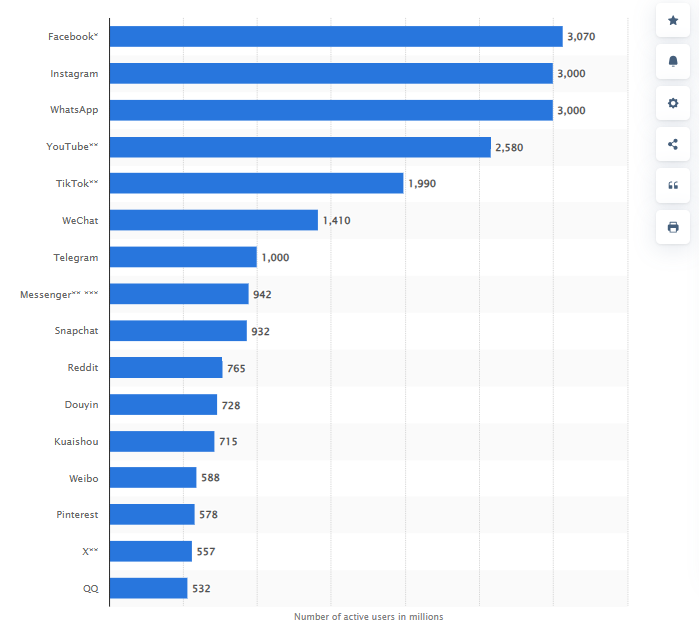 Popular Social Networks Worldwide