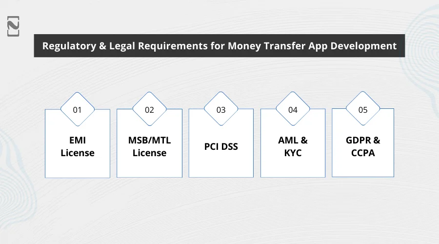Regulatory and Legal Requirements for Money Transfer App Development