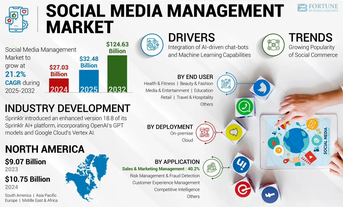 Social Media Management Market Size