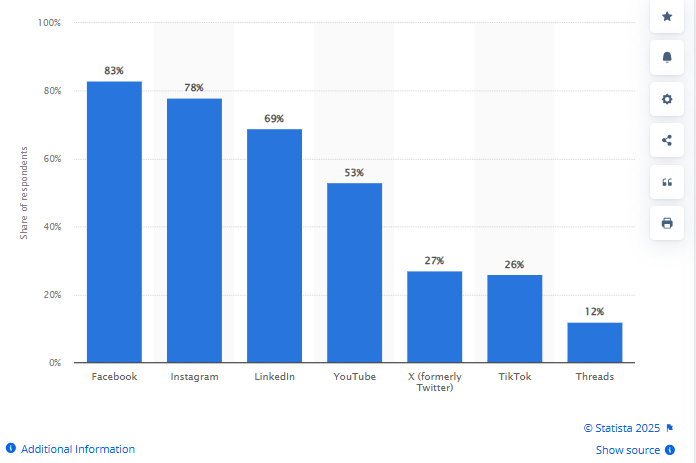 Social Media Platforms by Marketers Worldwide