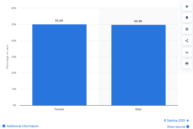 Social Media Users in the United States