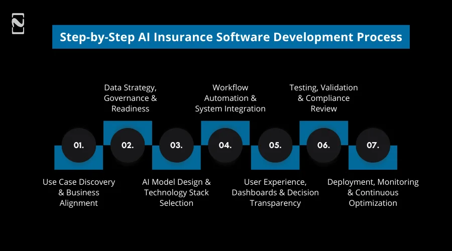 AI Insurance Software Development Process