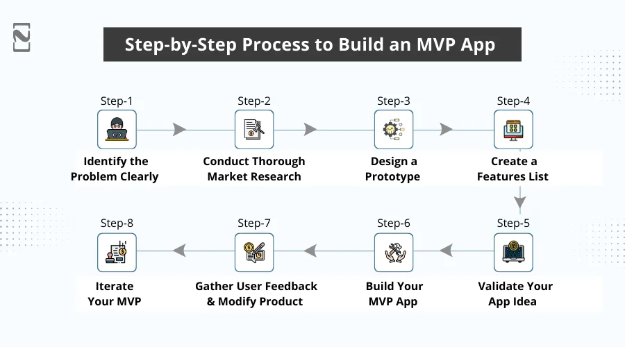 Step-by-Step Process to Build an MVP App