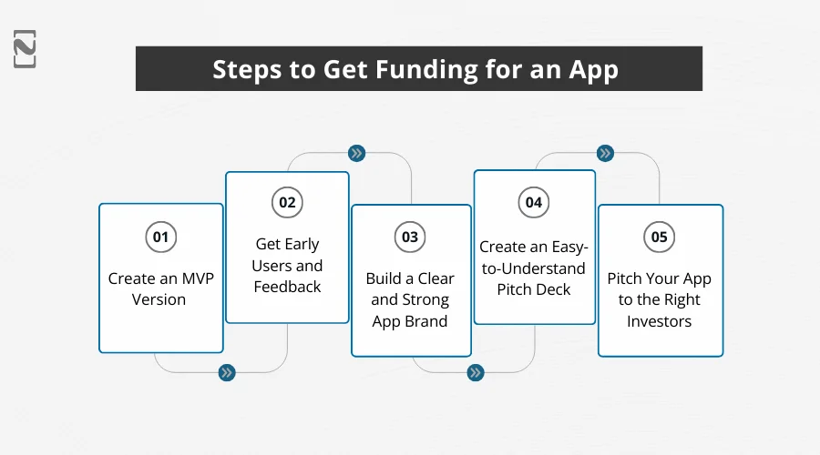 Steps to Get Funding for an App