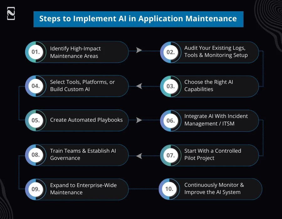 Steps to Implement AI in Application Maintenance