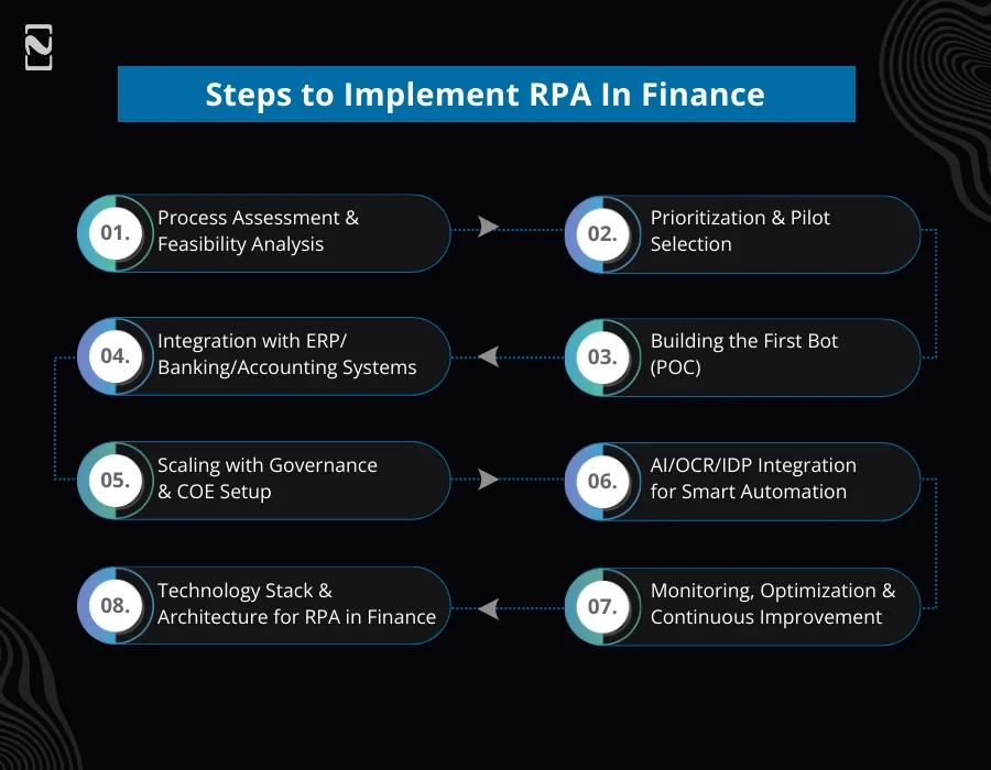 Steps to Implement RPA In Finance