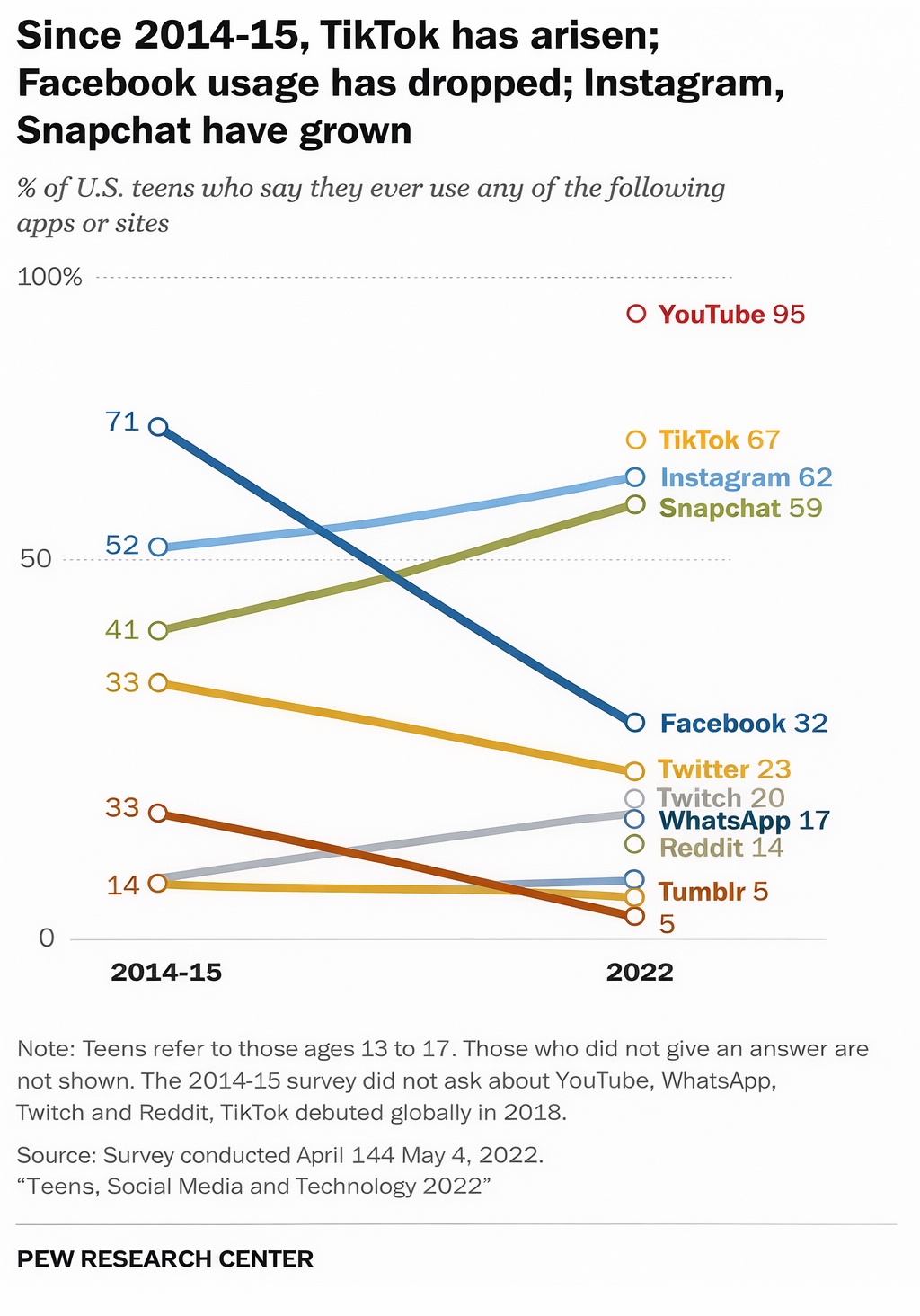 Teens and Social Media