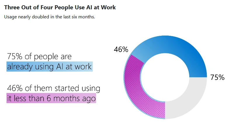 Three Out of Four People Use AI at Work