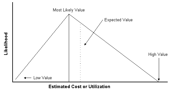 Three Point Estimation Method